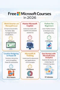 Free Microsoft courses in 2026 including Excel, Microsoft Copilot, Python for beginners, Power BI design, AI training, and data analytics with course durations